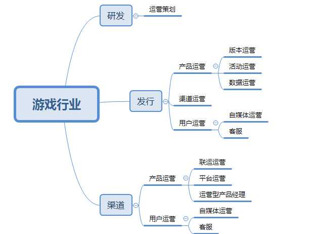 游戏运营岗位细分工种解析