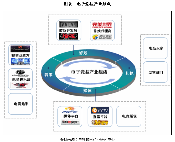 电子竞技产业报告 基本内涵、产业链解析与游戏运营的核心角色