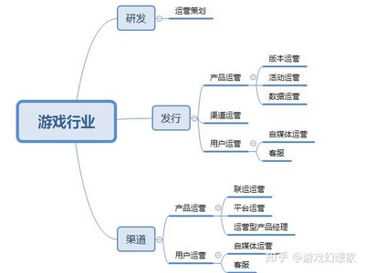 新媒体运营与游戏运营 核心差异与能力要求