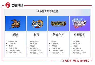 网龙高派息低估值背后 游戏运营稳健，配置时机是否已至？